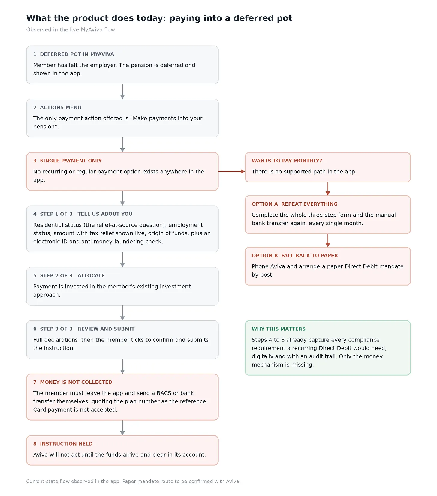 Current-state flow: paying into a deferred pot in MyAviva, ending in a manual BACS transfer