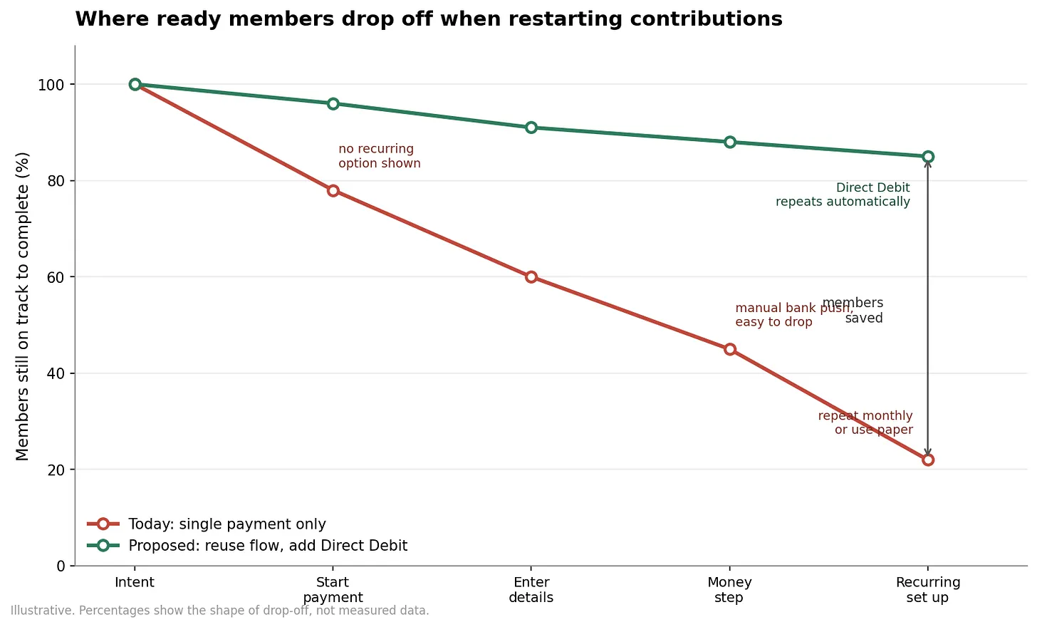 Chart showing where members drop off today versus the proposed flow