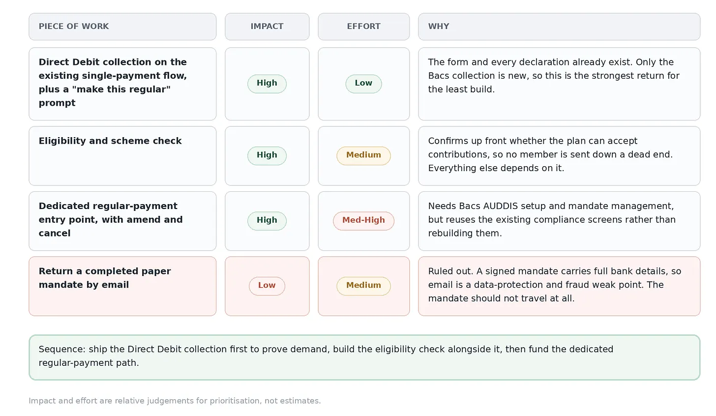 Impact versus effort table for each piece of work