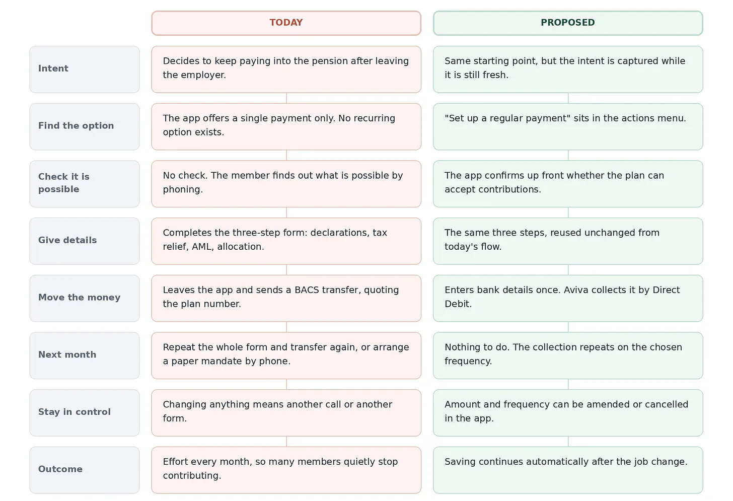 Side-by-side comparison of the member journey today and as proposed