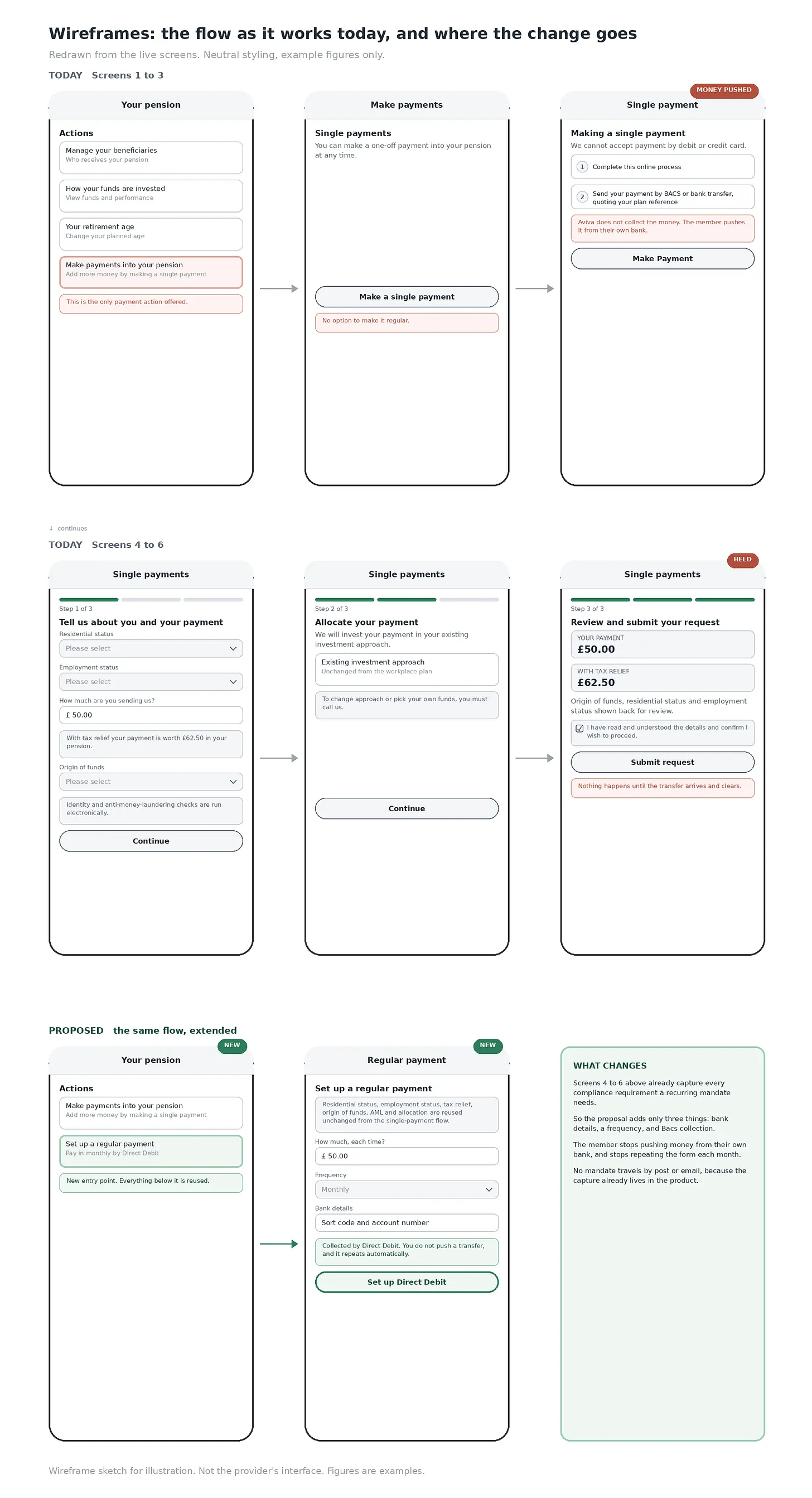 Wireframes of the existing single-payment screens and the proposed regular-payment screens